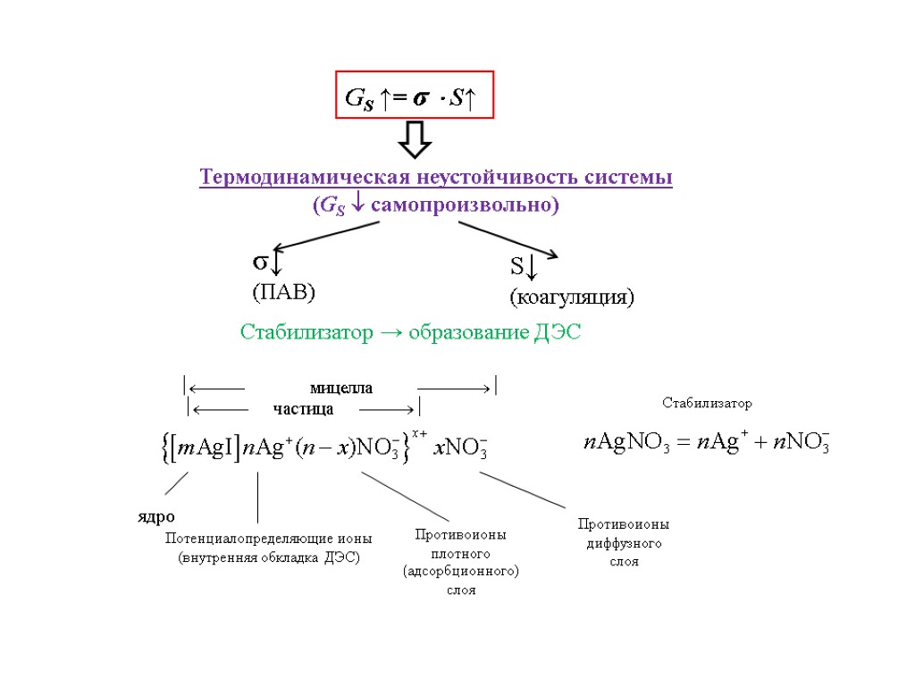 GS ↑= σ ⋅ S↑ Термодинамическая неустойчивость системы (GS  самопроизвольно) Стабилизатор → образование